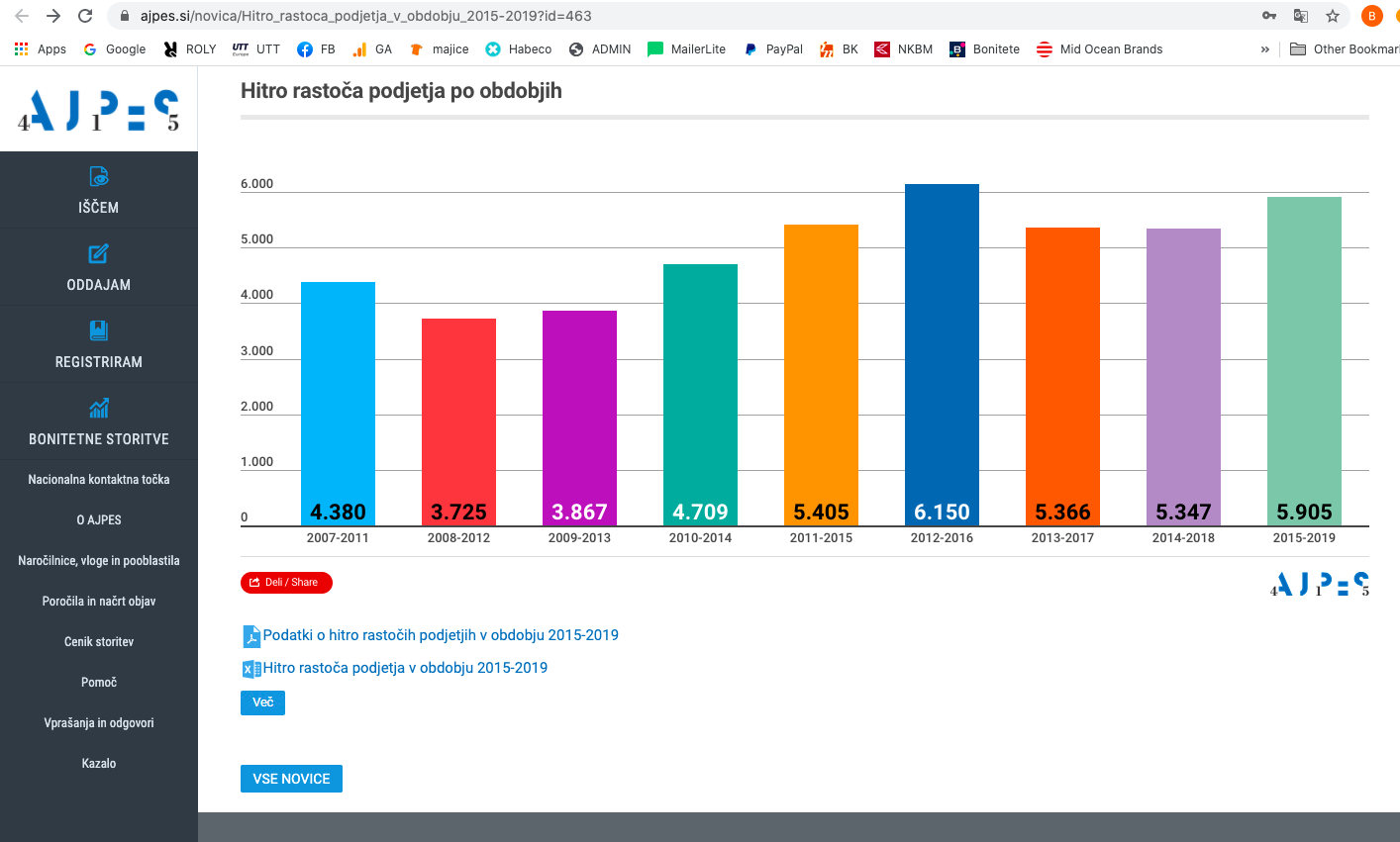 Podjetje H.B.C. d.o.o. eno od 5905 hitro rastočih podjetij v Sloveniji
